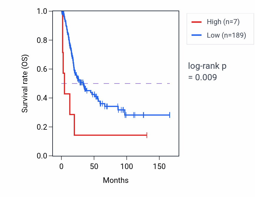 Kaplan&ndash;Meier survival curve for RN7SL567P RNA expression in BLCA: high vs low expression groups.