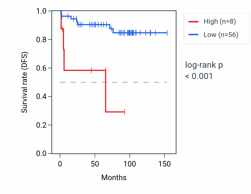 Kaplan&ndash;Meier survival curve for RN7SL568P RNA expression in KICH: high vs low expression groups.