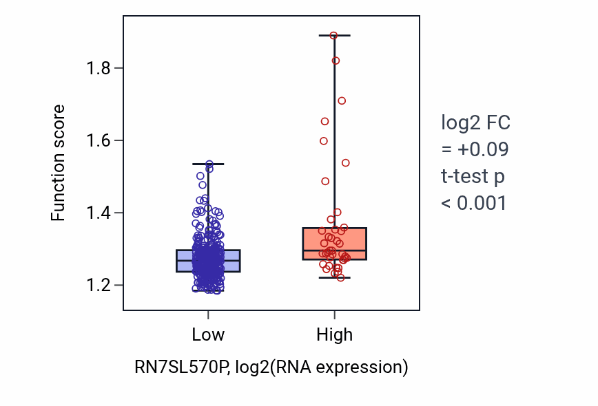 Box plot of Protein folding in RN7SL570P-low vs RN7SL570P-high samples in STAD.