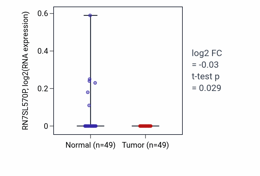 Tumor-vs-normal expression box plot for RN7SL570P in LUSC.