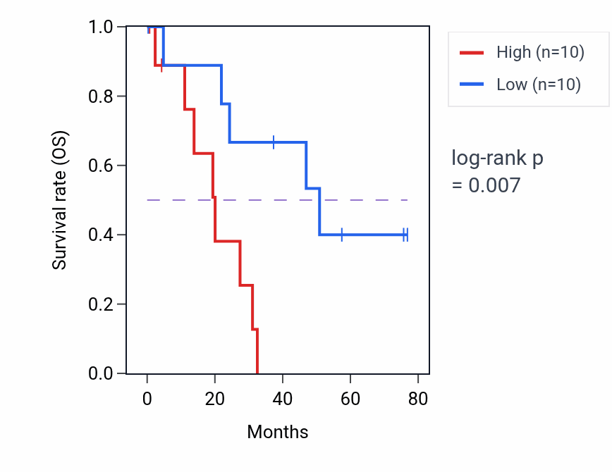 Kaplan&ndash;Meier survival curve for RN7SL574P RNA-high vs -low samples in UCEC.