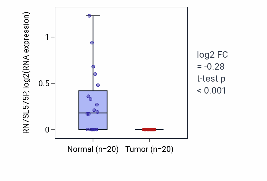 Tumor-vs-normal expression box plot for RN7SL575P RNA in KIRC.