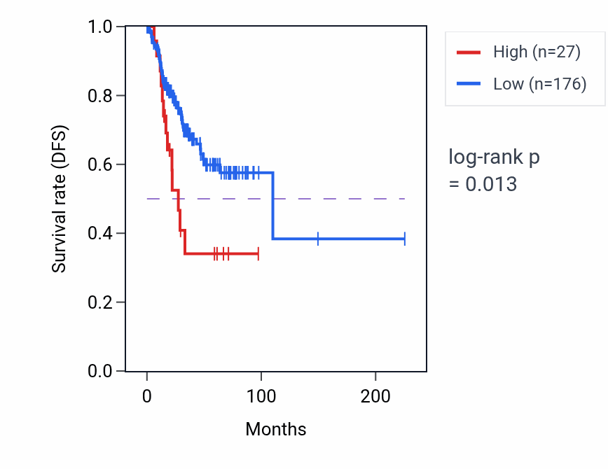 Kaplan&ndash;Meier survival curve for RN7SL575P RNA-high vs -low samples in UCEC.