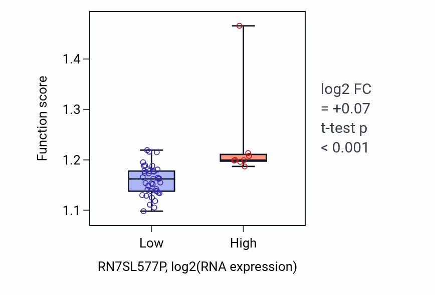 Box plot of Positive regulation of DNA metabolic process in RN7SL577P-low vs RN7SL577P-high samples in DLBC.