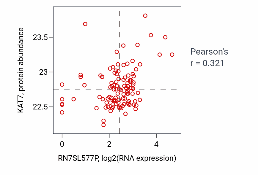 Per-sample scatter of RN7SL577P vs KAT7 in HNSC (Pearson r = 0.32).