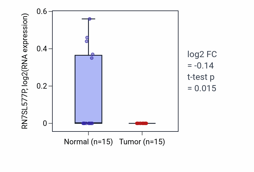 Tumor-vs-normal expression box plot for RN7SL577P in LUAD.
