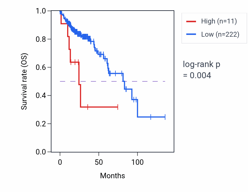Kaplan&ndash;Meier survival curve for RN7SL578P RNA expression in COAD: high vs low expression groups.