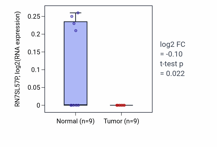 Tumor-vs-normal expression box plot for RN7SL57P in THCA.