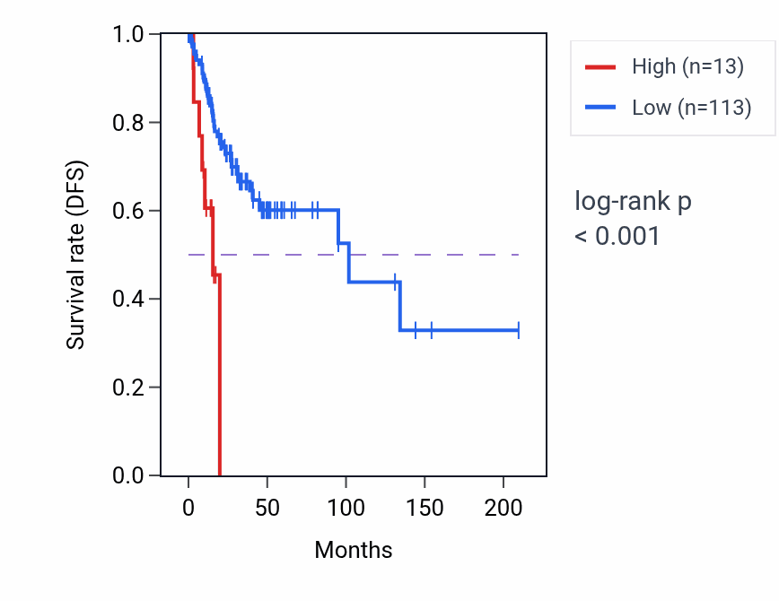 Kaplan&ndash;Meier survival curve for RN7SL580P RNA expression in CESC: high vs low expression groups.