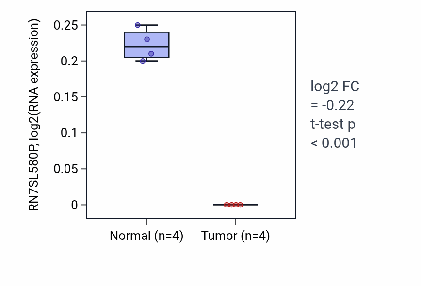Tumor-vs-normal expression box plot for RN7SL580P in KICH.