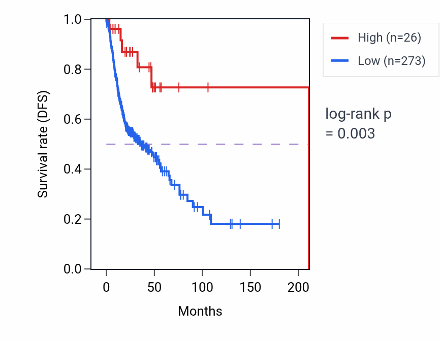 Kaplan&ndash;Meier survival curve for RN7SL581P RNA expression in HNSC: high vs low expression groups.