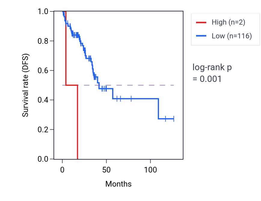 Kaplan&ndash;Meier survival curve for RN7SL582P RNA expression in READ: high vs low expression groups.