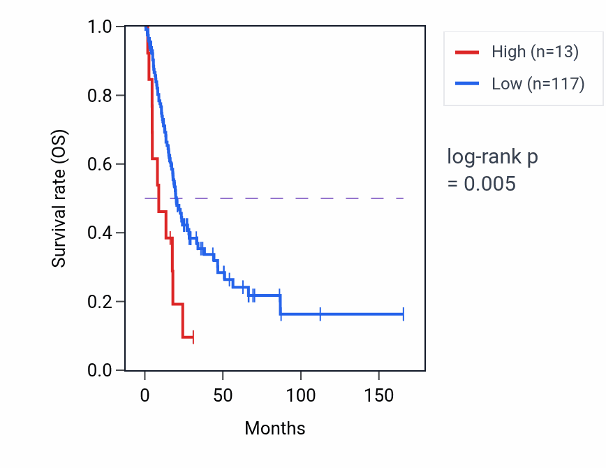 Kaplan&ndash;Meier survival curve for RN7SL583P RNA expression in BLCA: high vs low expression groups.
