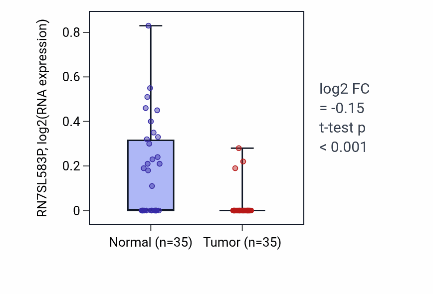 Tumor-vs-normal expression box plot for RN7SL583P in LUSC.