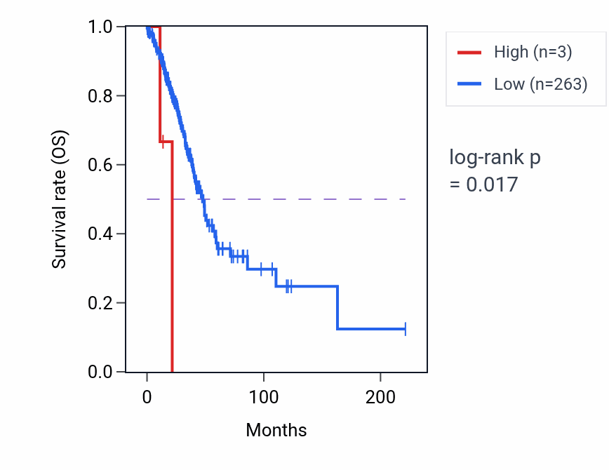 Kaplan&ndash;Meier survival curve for RN7SL584P RNA expression in SKCM: high vs low expression groups.