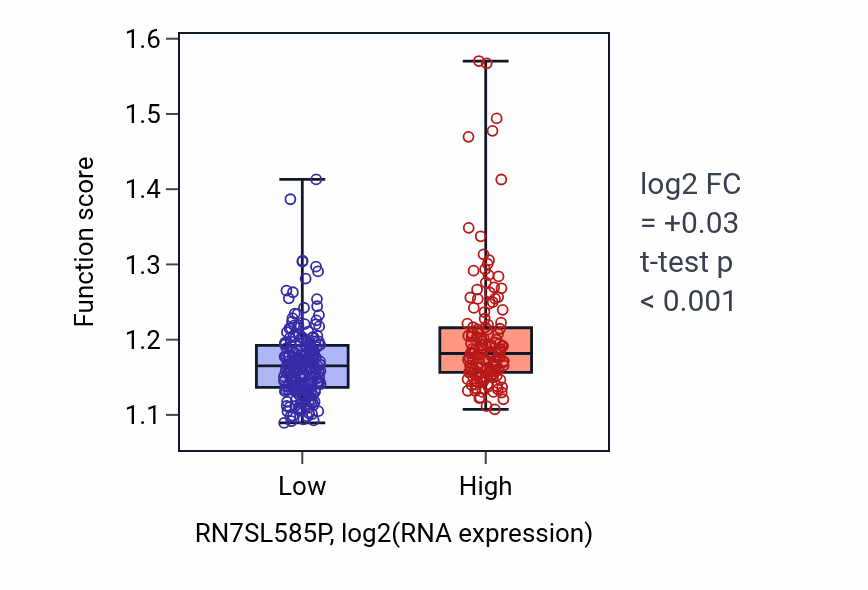 Box plot of Microtubule-based transport in RN7SL585P-low vs RN7SL585P-high samples in STAD.