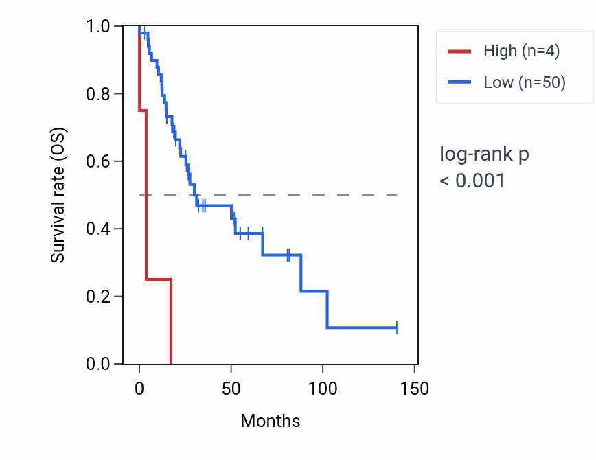 Kaplan&ndash;Meier survival curve for RN7SL585P RNA expression in UCS: high vs low expression groups.
