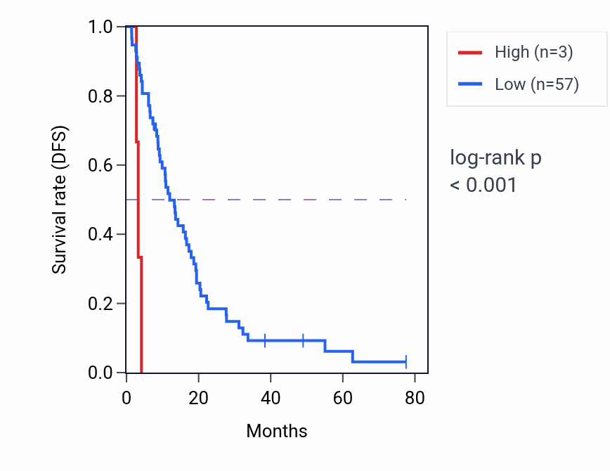 Kaplan&ndash;Meier survival curve for RN7SL586P RNA expression in MESO: high vs low expression groups.