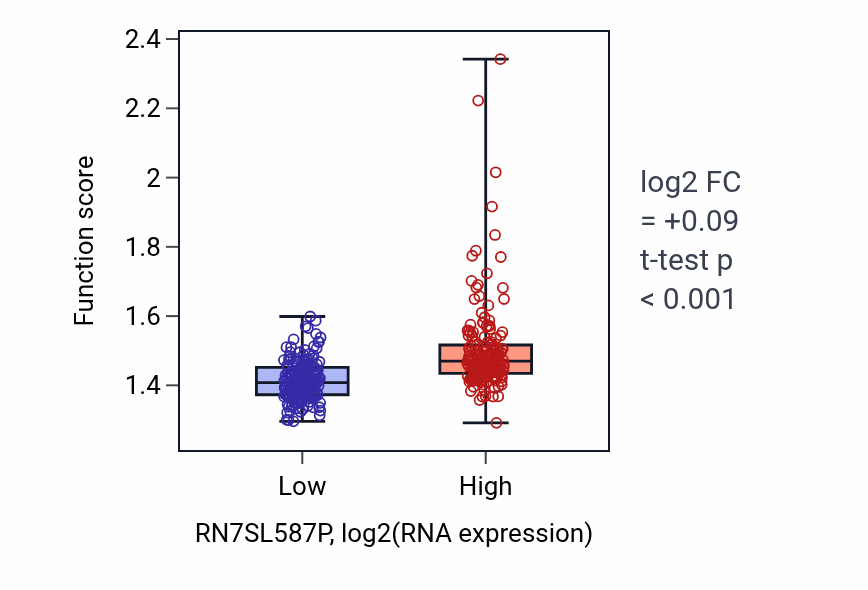 Box plot of Oxidative phosphorylation in RN7SL587P-low vs RN7SL587P-high samples in STAD.