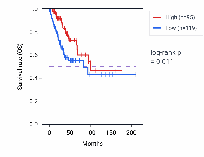 Kaplan&ndash;Meier survival curve for RN7SL587P RNA expression in CESC: high vs low expression groups.