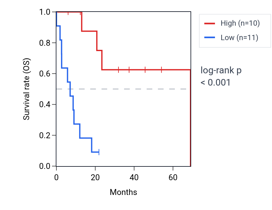 Kaplan&ndash;Meier survival curve for RN7SL589P RNA expression in STAD: high vs low expression groups.