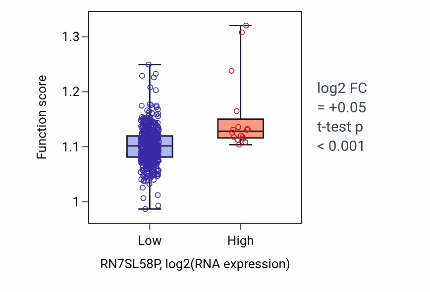 Box plot of Immune system development in RN7SL58P-low vs RN7SL58P-high samples in UCEC.