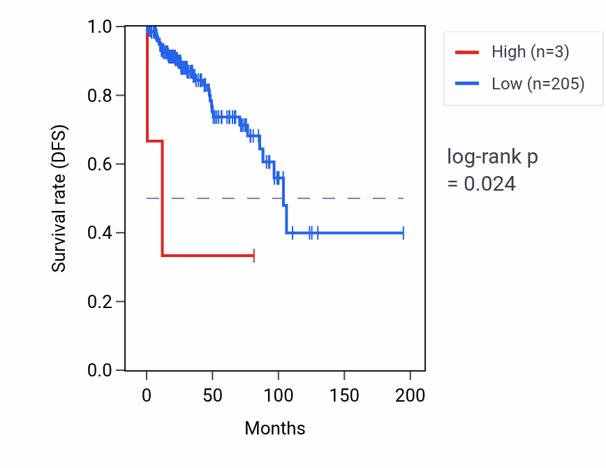 Kaplan&ndash;Meier survival curve for RN7SL591P RNA expression in KIRP: high vs low expression groups.