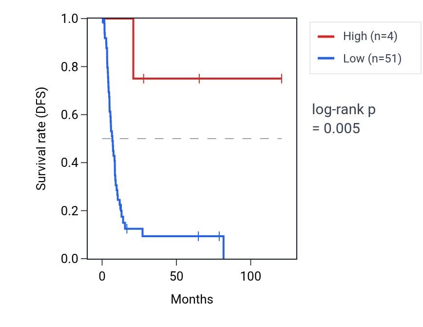 Kaplan&ndash;Meier survival curve for RN7SL592P RNA expression in LIHC: high vs low expression groups.