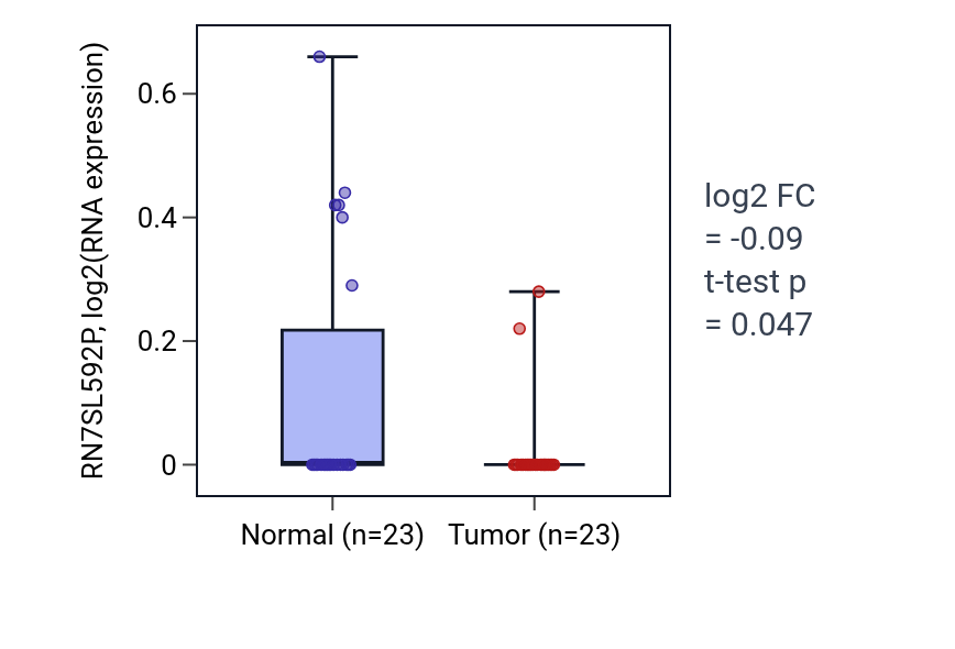 Tumor-vs-normal expression box plot for RN7SL592P in LUAD.