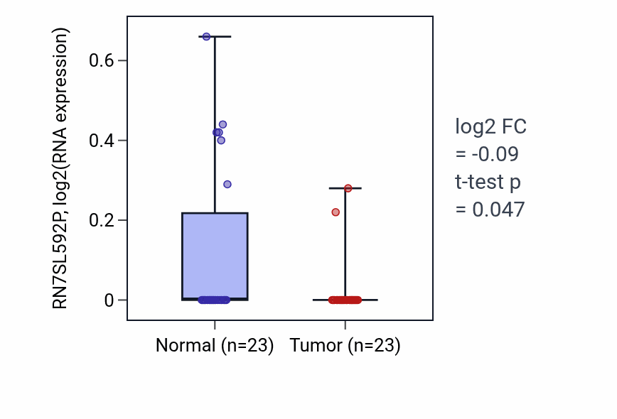 Tumor-vs-normal expression box plot for RN7SL592P RNA in LUAD.