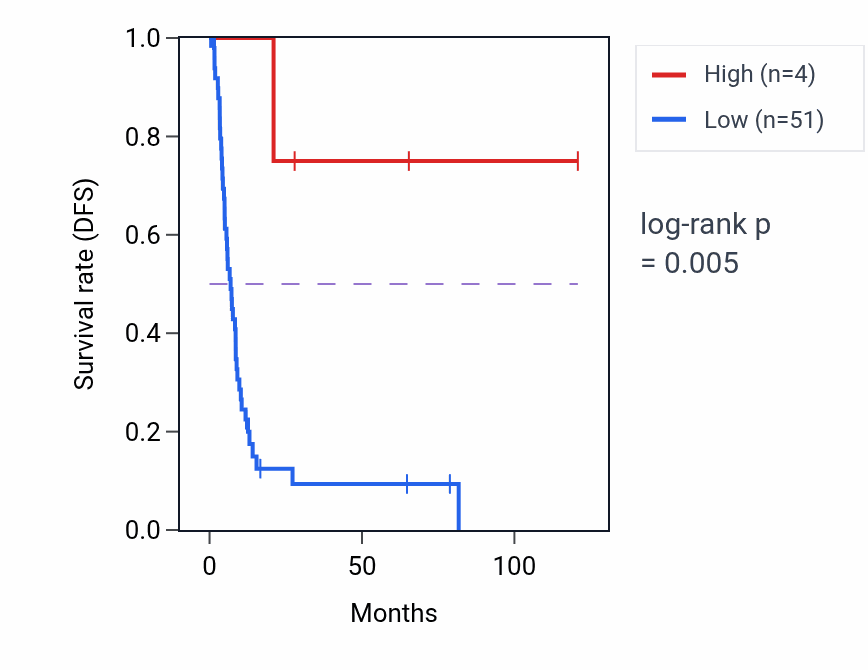 Kaplan&ndash;Meier survival curve for RN7SL592P RNA-high vs -low samples in LIHC.