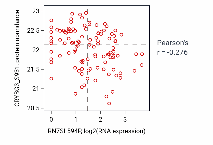 Per-sample scatter of RN7SL594P vs CRYBG3_S931 in HNSC (Pearson r = -0.28).