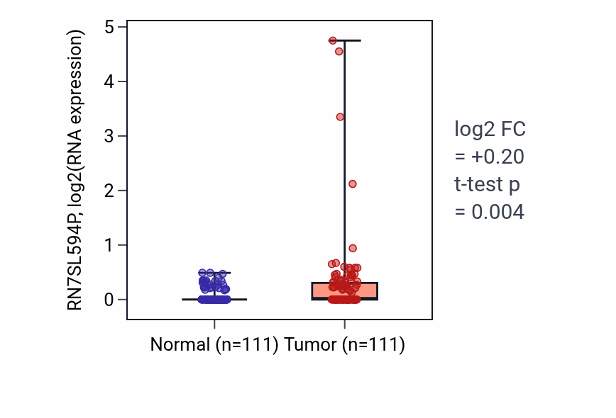Tumor-vs-normal expression box plot for RN7SL594P in BRCA.