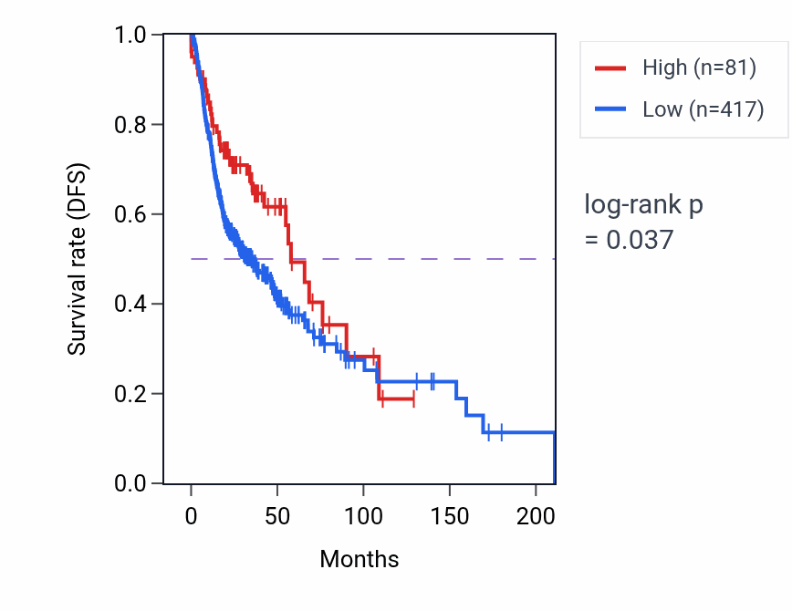 Kaplan&ndash;Meier survival curve for RN7SL594P RNA-high vs -low samples in HNSC.