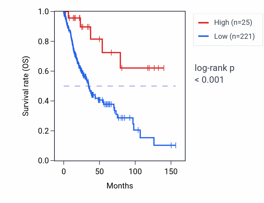 Kaplan&ndash;Meier survival curve for RN7SL596P RNA expression in LUSC: high vs low expression groups.