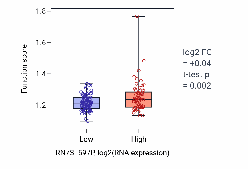 Box plot of Protein depolymerization in RN7SL597P-low vs RN7SL597P-high samples in ESCA.
