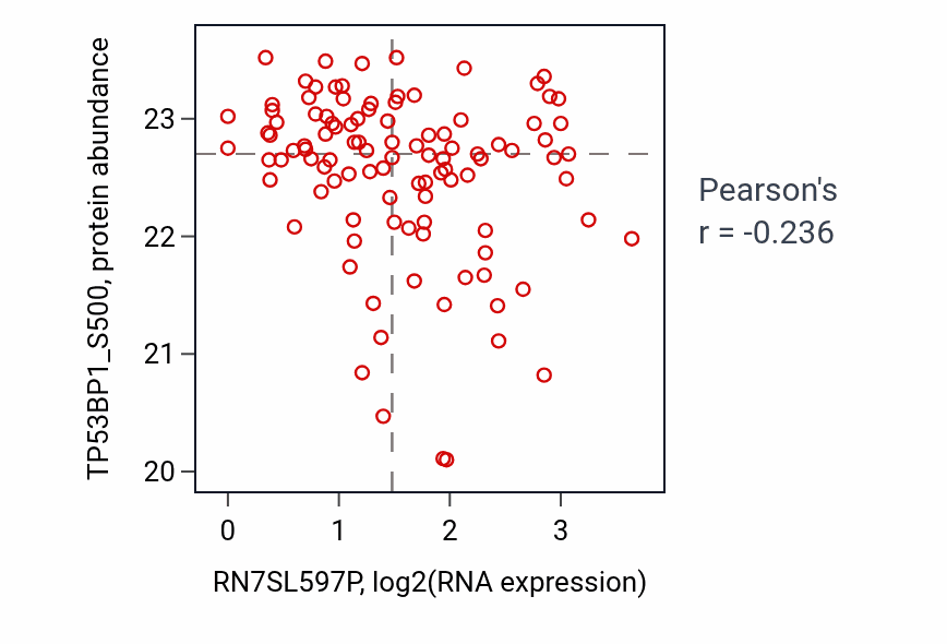 Per-sample scatter of RN7SL597P vs TP53BP1_S500 in PDAC (Pearson r = -0.24).