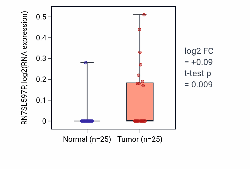 Tumor-vs-normal expression box plot for RN7SL597P in HNSC.