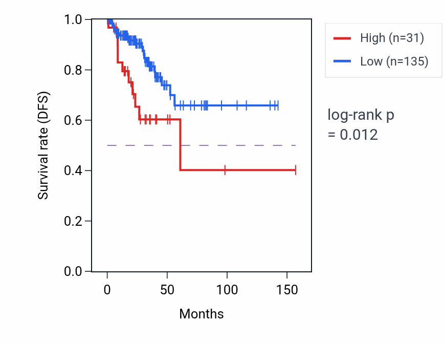 Kaplan&ndash;Meier survival curve for RN7SL597P RNA-high vs -low samples in THCA.