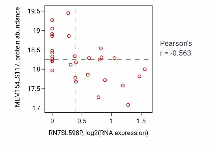 Per-sample scatter of RN7SL598P vs TMEM154_S117 in PDAC (Pearson r = -0.56).