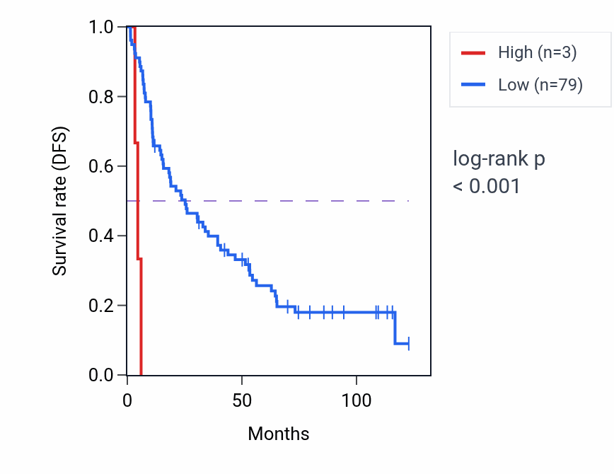 Kaplan&ndash;Meier survival curve for RN7SL598P RNA expression in UVM: high vs low expression groups.