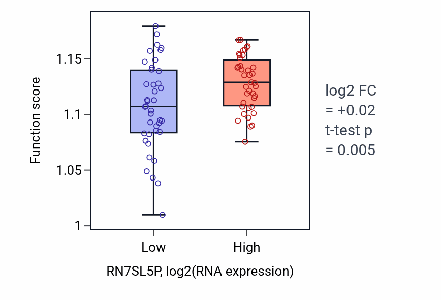 Box plot of Transcription by RNA polymerase III in RN7SL5P-low vs RN7SL5P-high samples in ACC.