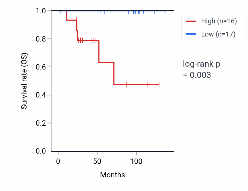 Kaplan&ndash;Meier survival curve for RN7SL5P RNA expression in KICH: high vs low expression groups.