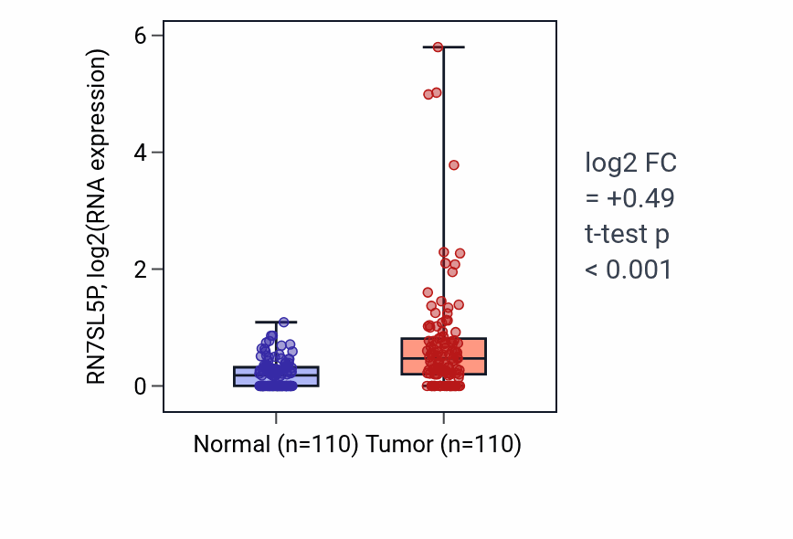 Tumor-vs-normal expression box plot for RN7SL5P in BRCA.