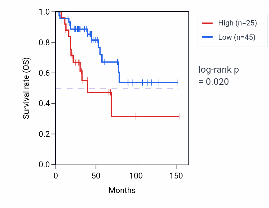 Kaplan&ndash;Meier survival curve for RN7SL600P RNA expression in ACC: high vs low expression groups.