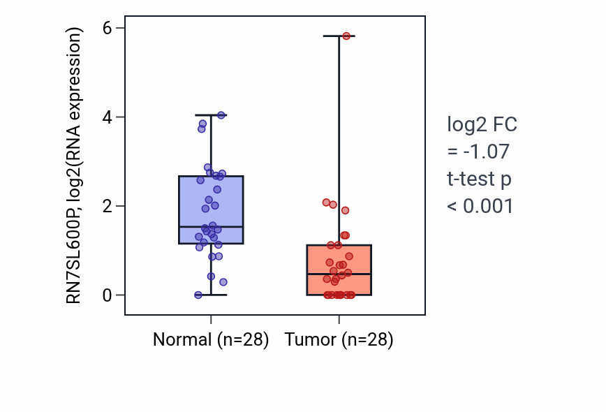 Tumor-vs-normal expression box plot for RN7SL600P in LUAD.