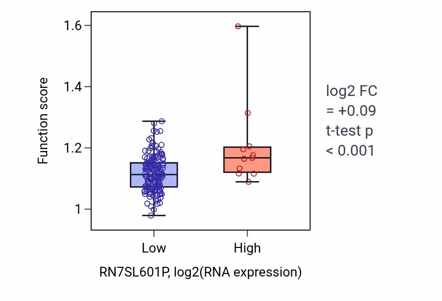 Box plot of Molting cycle process in RN7SL601P-low vs RN7SL601P-high samples in ESCA.