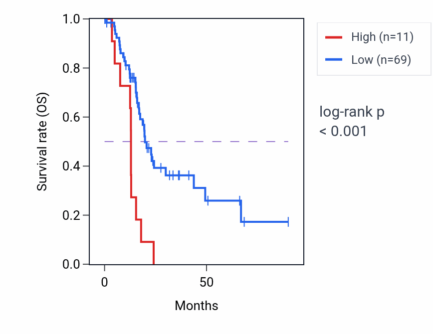 Kaplan&ndash;Meier survival curve for RN7SL602P RNA expression in PAAD: high vs low expression groups.