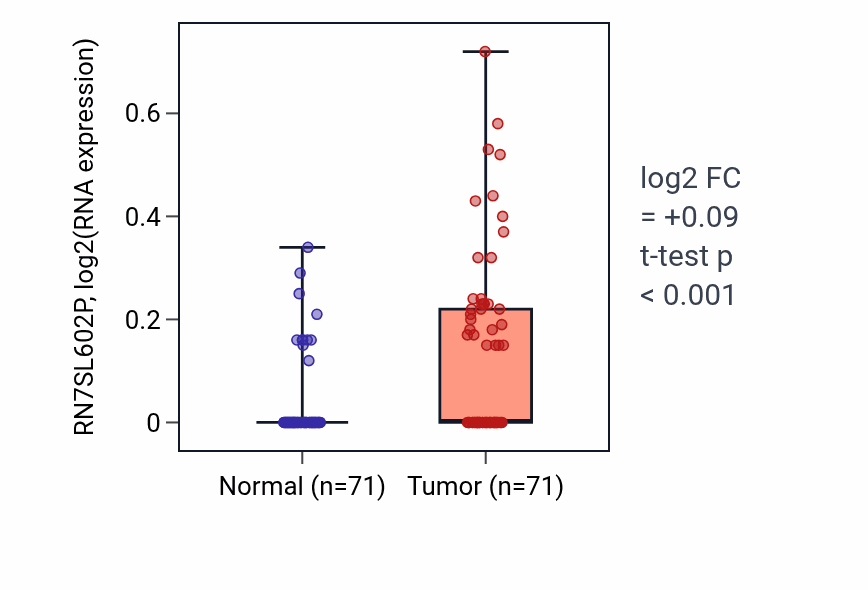 Tumor-vs-normal expression box plot for RN7SL602P in KIRC.