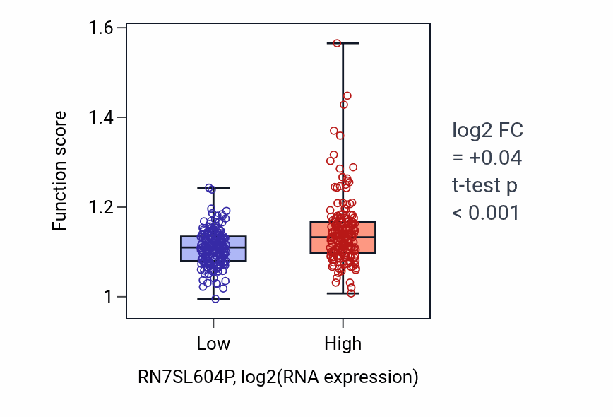 Box plot of Protein deacetylation in RN7SL604P-low vs RN7SL604P-high samples in STAD.